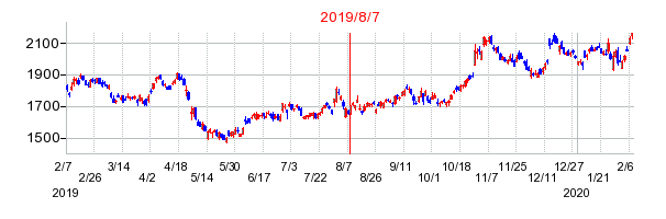 2019年8月7日 12:45前後のの株価チャート